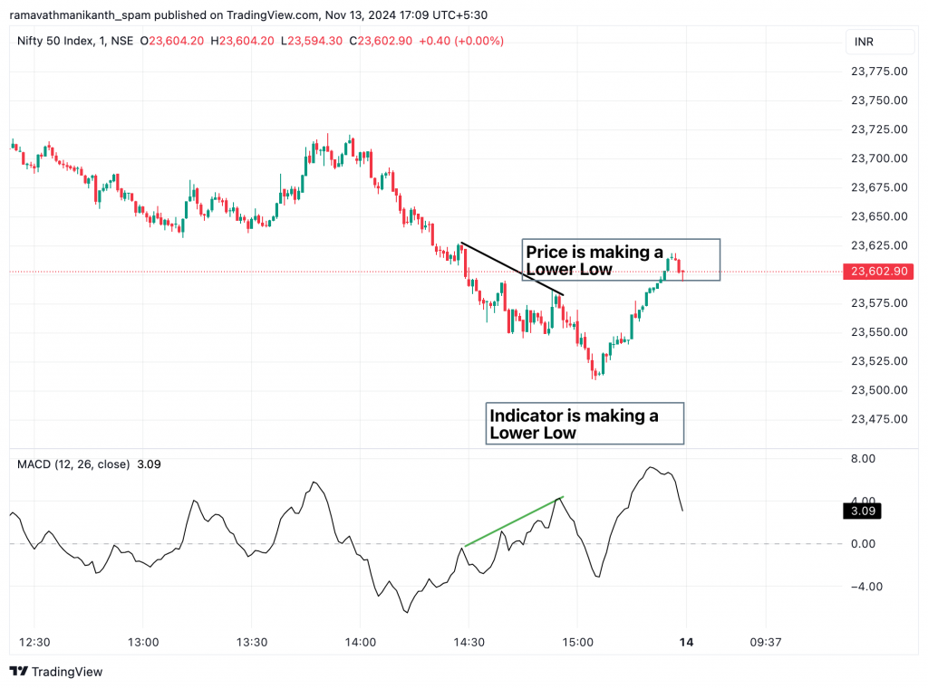 The chart of the Nifty 50 Index shows that the price is making a lower low, and MACD is making a higher low, indicating a potential trend reversal.