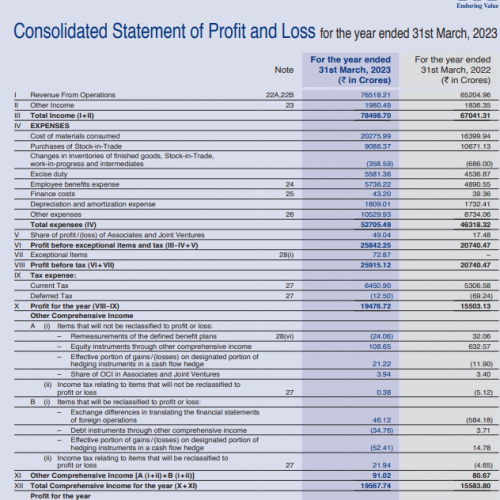 Excerpt from the consolidated P&L statement of ITC’s FY23 annual report