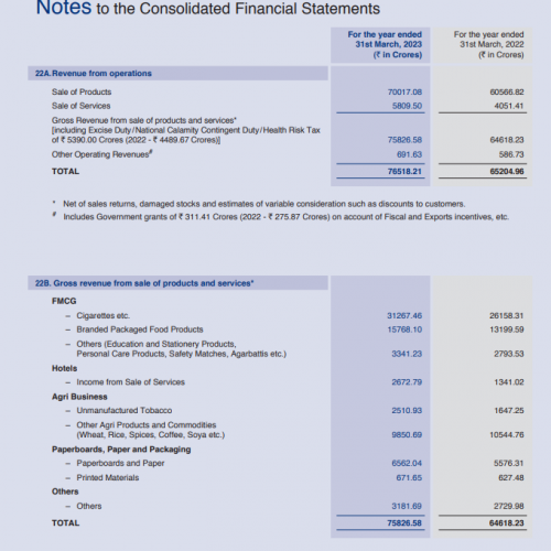 Excerpt from ITC’s FY23 Annual Report: Notes to Consolidated Financial Statement (revenue)