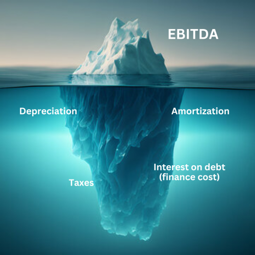 Illustration of the costs that should be considered along with EBITDA